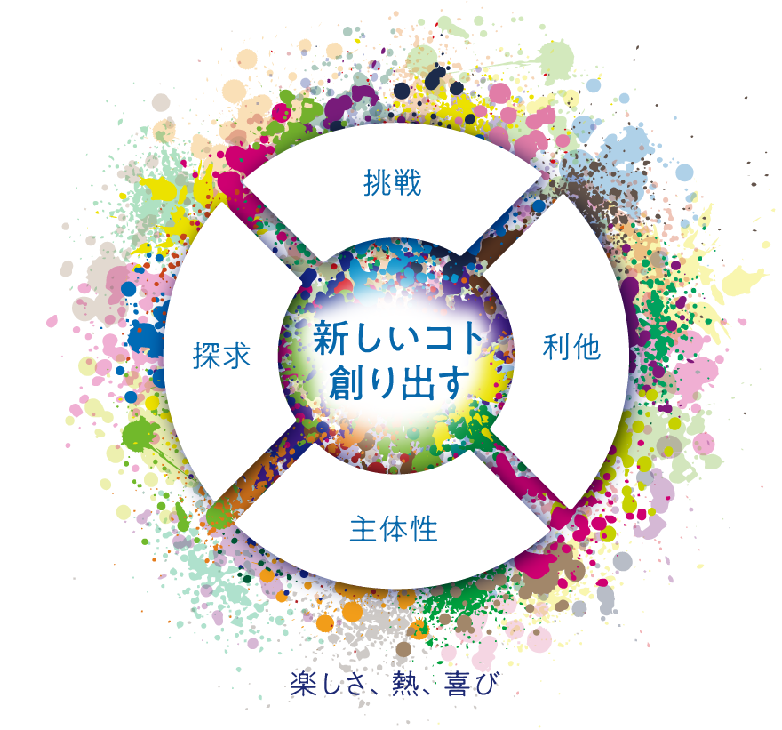 新しいコト創り出す